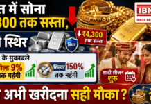 Gold Silver Price Crash : भारत में सोना ₹4,300 तक सस्ता, चांदी स्थिर; अप्रैल के मुकाबले गोल्ड 9% और सिल्वर 150% तक महंगी, शादी सीजन शुरू, क्या अभी खरीदना सही मौका ? Gold Silver Price Crash