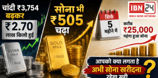 Gold Silver Price Hike : चांदी ₹3,754 बढ़कर ₹2.70 लाख किलो हुई, सोना भी ₹505 चढ़ा, सिर्फ पांच महीने में करीब 25 हजार रुपए महंगा हुआ सोना, आपको क्या लगता है अभी सोना खरीदना रहेगा सही ? Gold Silver Price Hike