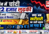 Silver Rate Down in 8 Days : 8 दिन में चांदी ₹22 हजार लुढ़की, सोना भी अपने रिकॉर्ड स्तर से फिसला, कीमतों में बड़ी गिरावट के बाद बाजार पर सबकी नजर, क्या अब खरीदारी का सही समय आ गया है ? Silver Rate Down in 8 Days