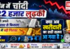Silver Rate Down in 8 Days : 8 दिन में चांदी ₹22 हजार लुढ़की, सोना भी अपने रिकॉर्ड स्तर से फिसला, कीमतों में बड़ी गिरावट के बाद बाजार पर सबकी नजर, क्या अब खरीदारी का सही समय आ गया है ? Silver Rate Down in 8 Days