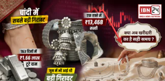 Silver Price Falls : चांदी में सबसे बड़ी गिरावट, एक हफ्ते में ₹13,468 सस्ती, 163 दिनों में ₹1.66 लाख टूटे दाम, जून में भी आई थी बड़ी गिरावट, क्या अब खरीदारी का है सही समय ? Silver Price Falls