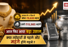 Gold Silver Price August 2026 : अगस्त में 11 दिन में सोना ₹9,630 और चांदी ₹15,985 महंगी, आज फिर आया बड़ा उछाल, क्या त्योहारों से पहले और महंगे होंगे गहने ? Gold Silver Price August 2026