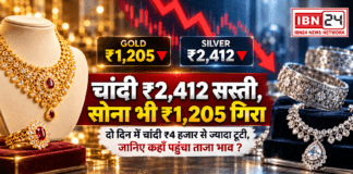 Gold Silver Price Today 22 September : चांदी ₹2,412 सस्ती, सोना भी ₹1,205 गिरा, दो दिन में चांदी ₹4 हजार से ज्यादा टूटी, जानिए कहाँ पहुंचा ताजा भाव ? Gold Silver Price Today 22 September