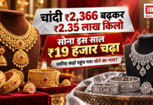 Gold Price 23 September : चांदी ₹2,366 बढ़कर ₹2.35 लाख किलो पर पहुंची, सोना इस साल ₹19 हजार चढ़ा, जानिए कहाँ पहुंच गया सोने का भाव ? Gold Price 23 September