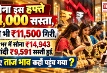 Gold Price Today India : सोना इस हफ्ते ₹4,000 सस्ता, चांदी भी ₹11,500 गिरी, साल भर में सोना ₹14,943 और चांदी ₹9,591 सस्ती हुई, जानिए ताज भाव कहाँ पहुंच गया ? Gold Price Today India