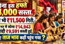 Gold Price Today India : सोना इस हफ्ते ₹4,000 सस्ता, चांदी भी ₹11,500 गिरी, साल भर में सोना ₹14,943 और चांदी ₹9,591 सस्ती हुई, जानिए ताज भाव कहाँ पहुंच गया ? Gold Price Today India