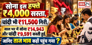 Gold Price Today India : सोना इस हफ्ते ₹4,000 सस्ता, चांदी भी ₹11,500 गिरी, साल भर में सोना ₹14,943 और चांदी ₹9,591 सस्ती हुई, जानिए ताज भाव कहाँ पहुंच गया ? Gold Price Today India