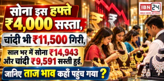 Gold Price Today India : सोना इस हफ्ते ₹4,000 सस्ता, चांदी भी ₹11,500 गिरी, साल भर में सोना ₹14,943 और चांदी ₹9,591 सस्ती हुई, जानिए ताज भाव कहाँ पहुंच गया ? Gold Price Today India