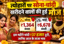 Gold-Silver Price on 30 October : त्योहारों पर सोना-चांदी खरीदने वालों की हुई मौज ! चांदी ₹6,678 और सोना ₹1,364 सस्ता, इस महीने चांदी ₹37 हजार टूटी, जानिए आज के ताजा भाव Gold-Silver Price on 30 October